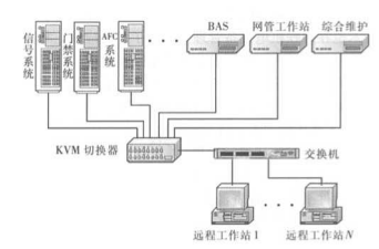 KVM远程监控技术在地铁综合监控系统中的应用 KVM远程监控技术在地铁综合监控系统中的应用