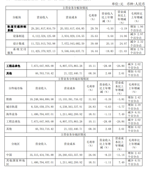 中国通号2023全年新签合同731.21亿元 业绩技术研发详情披露